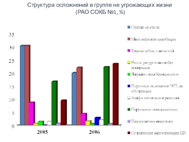 Структура осложнений в группе не угрожающих жизни (РАО СОКБ №1, %)