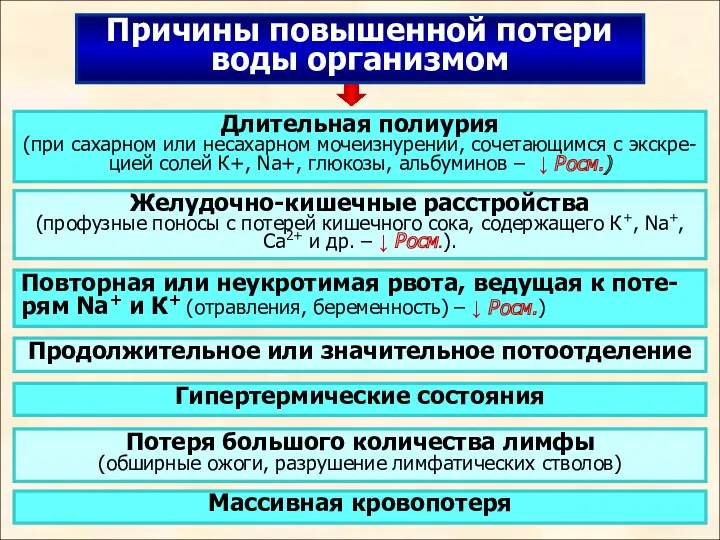 Длительная полиурия (при сахарном или несахарном мочеизнурении, сочетающимся с экскре-цией