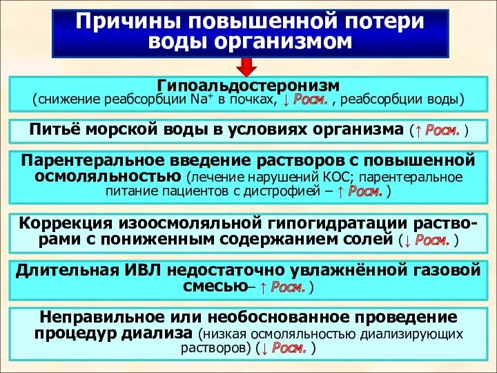 Гипоальдостеронизм (снижение реабсорбции Na+ в почках, ↓ Росм. , реабсорбции