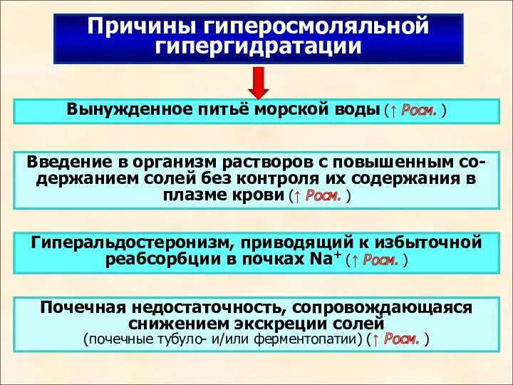 Вынужденное питьё морской воды (↑ Росм. ) Введение в организм