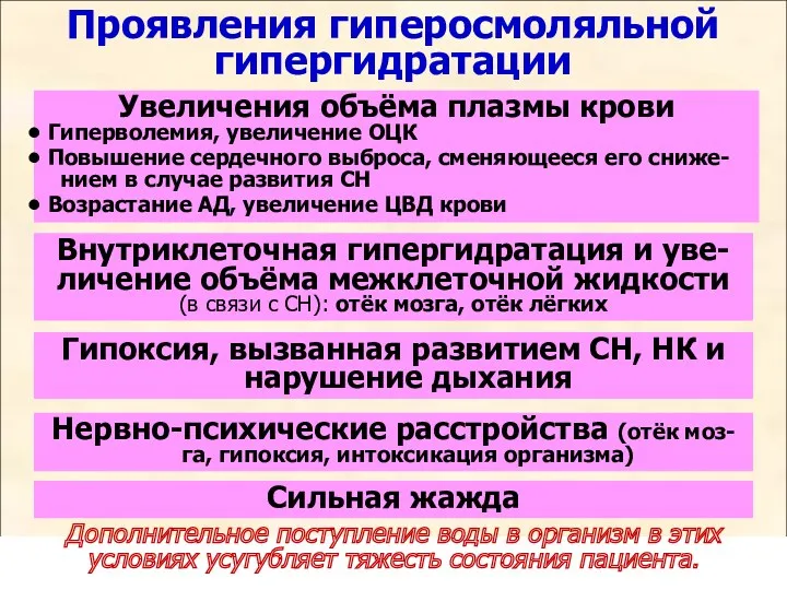 Проявления гиперосмоляльной гипергидратации Увеличения объёма плазмы крови Гиперволемия, увеличение ОЦК