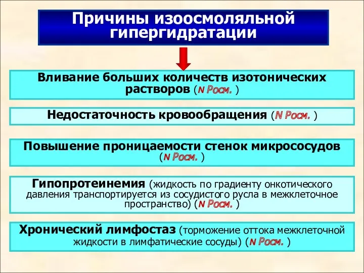 Вливание больших количеств изотонических растворов (N Росм. ) Недостаточность кровообращения