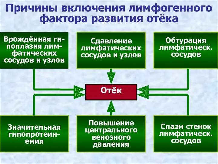 Причины включения лимфогенного фактора развития отёка