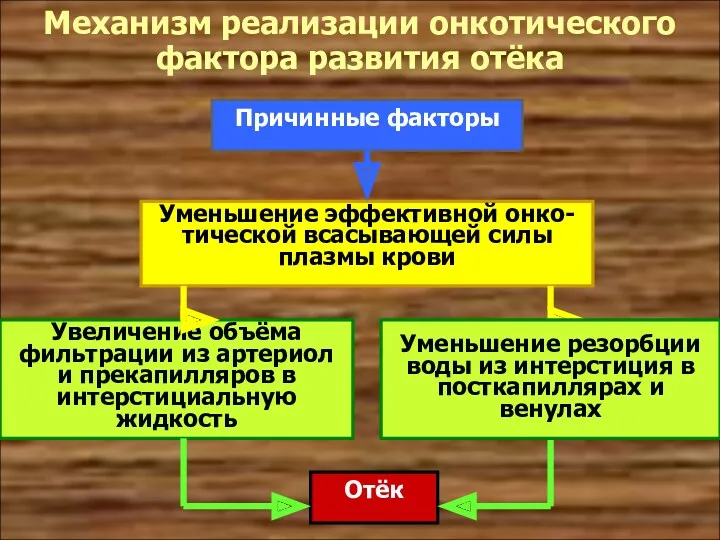 Механизм реализации онкотического фактора развития отёка