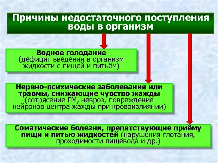 Причины недостаточного поступления воды в организм Водное голодание (дефицит введения