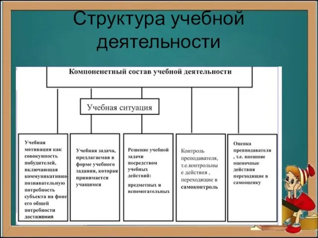 Структура учебной деятельности