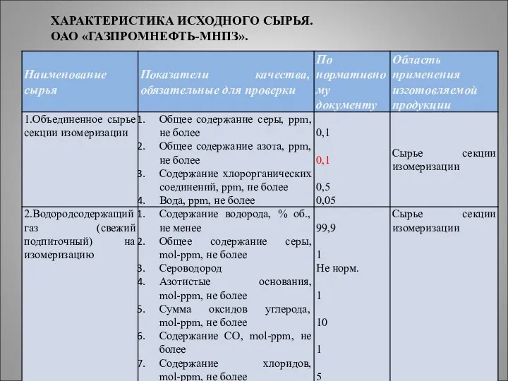 ХАРАКТЕРИСТИКА ИСХОДНОГО СЫРЬЯ. ОАО «ГАЗПРОМНЕФТЬ-МНПЗ».