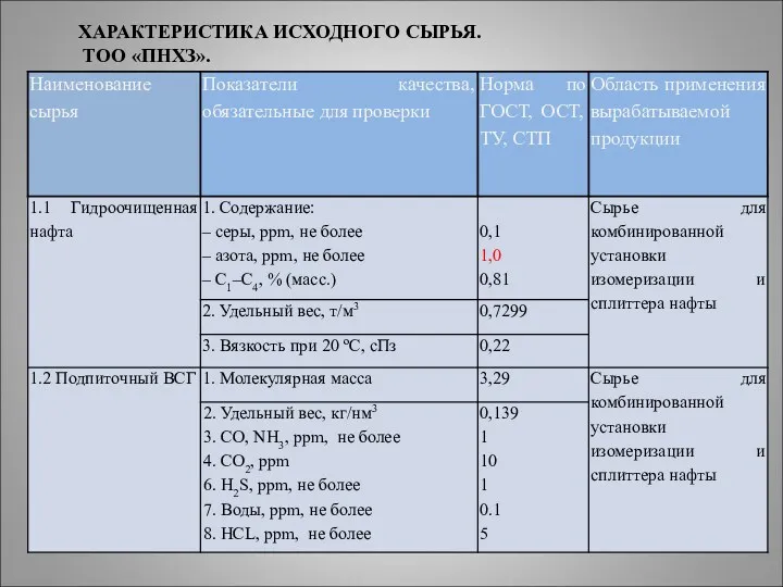 ХАРАКТЕРИСТИКА ИСХОДНОГО СЫРЬЯ. ТОО «ПНХЗ».