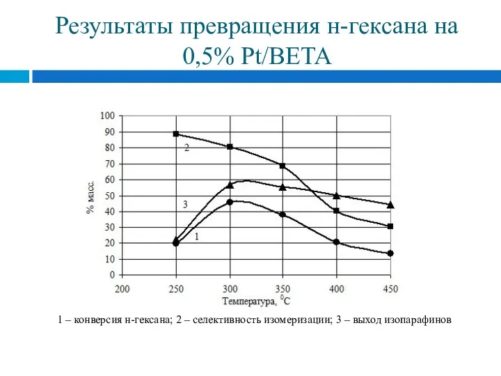 Результаты превращения н-гексана на 0,5% Pt/BETA 1 – конверсия н-гексана;