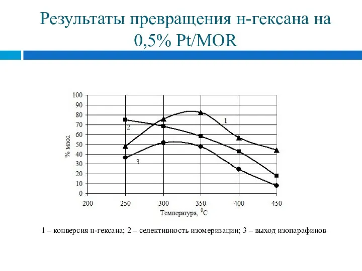 Результаты превращения н-гексана на 0,5% Pt/MOR 1 – конверсия н-гексана;