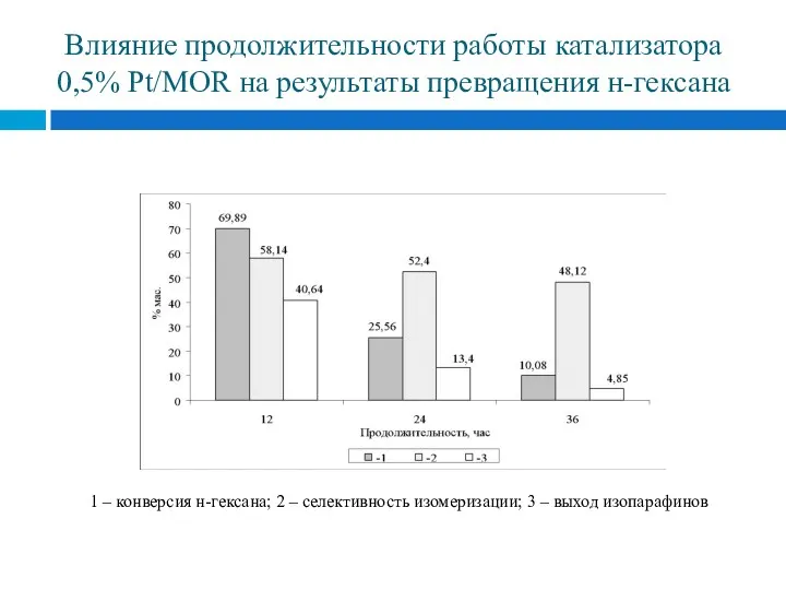 Влияние продолжительности работы катализатора 0,5% Pt/MOR на результаты превращения н-гексана