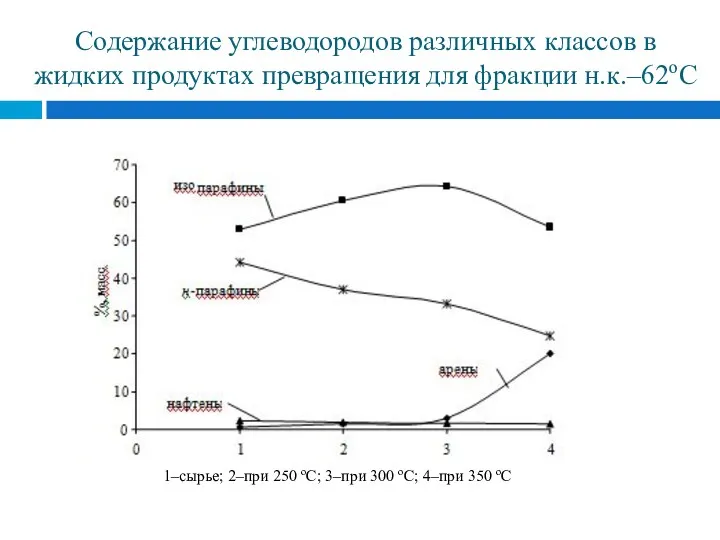 Содержание углеводородов различных классов в жидких продуктах превращения для фракции