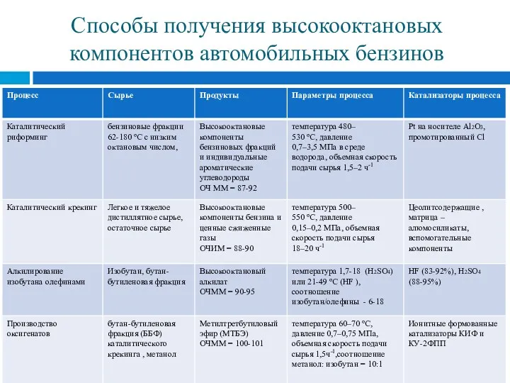 Способы получения высокооктановых компонентов автомобильных бензинов