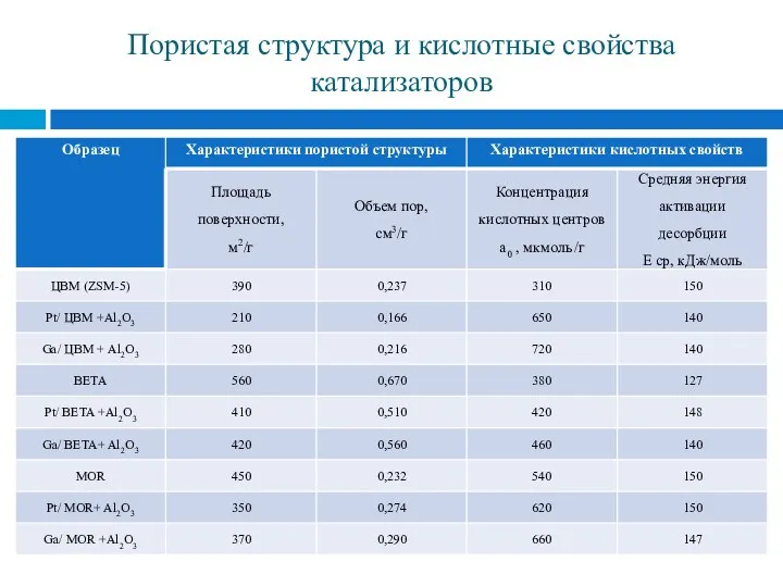 Пористая структура и кислотные свойства катализаторов