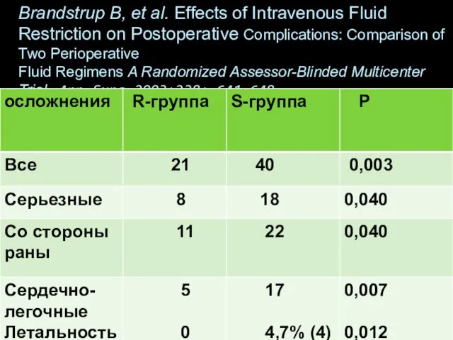 Brandstrup В, et al. Effects of Intravenous Fluid Restriction on