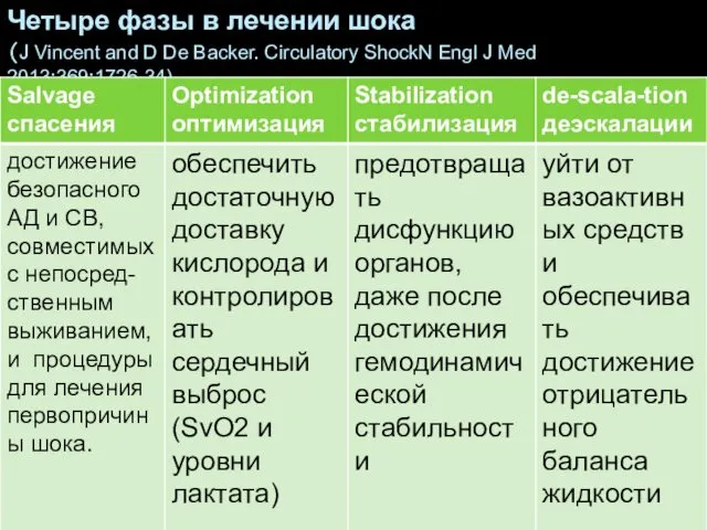 Четыре фазы в лечении шока (J Vincent and D De