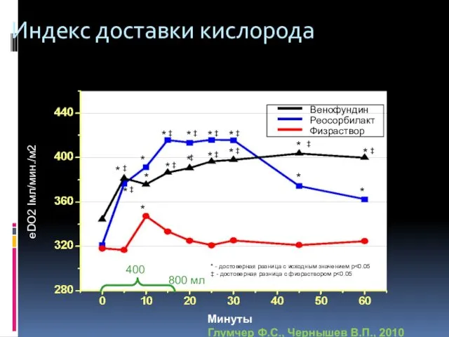 Индекс доставки кислорода 400 800 мл eDO2 Iмл/мин./м2 Венофундин Реосорбилакт