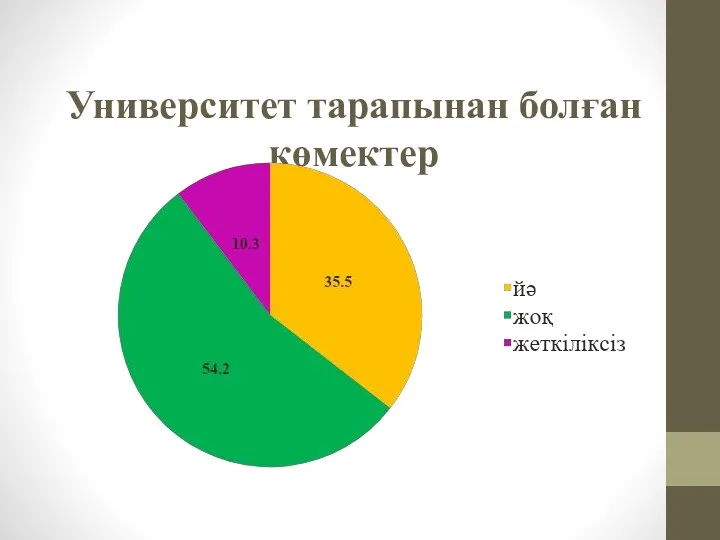 Университет тарапынан болған көмектер