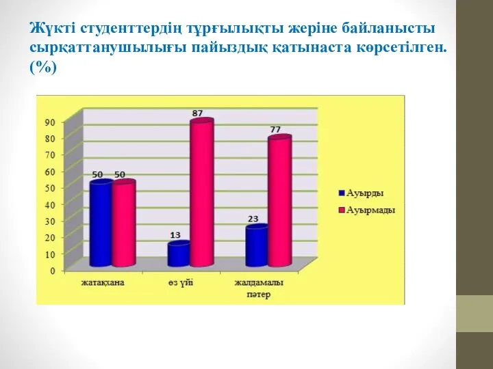 Жүкті студенттердің тұрғылықты жеріне байланысты сырқаттанушылығы пайыздық қатынаста көрсетілген. (%)