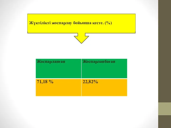 Жүктілікті жоспарлау бойынша кесте. (%)