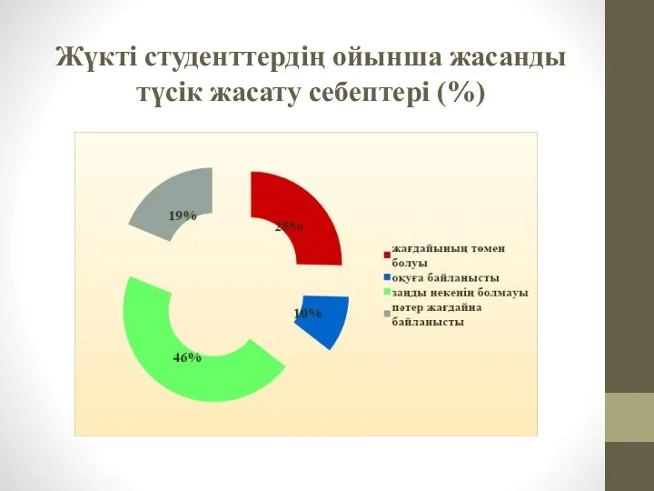 Жүкті студенттердің ойынша жасанды түсік жасату себептері (%)