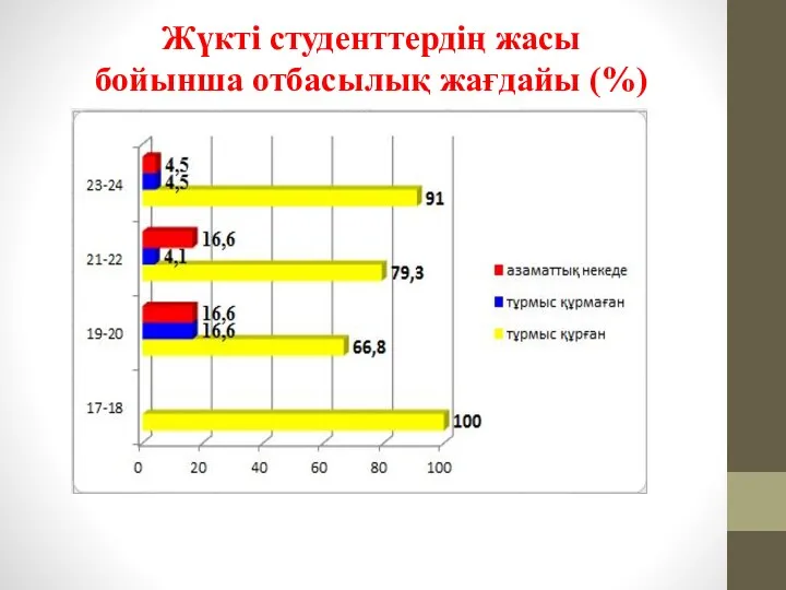 Жүкті студенттердің жасы бойынша отбасылық жағдайы (%)