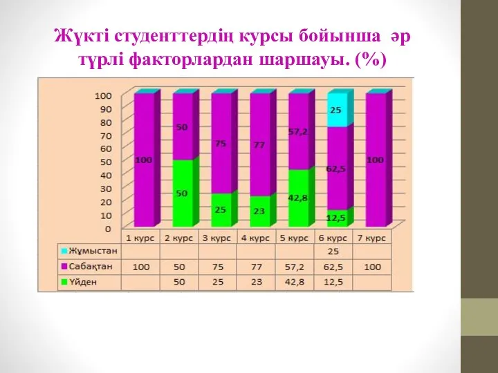 Жүкті студенттердің курсы бойынша әр түрлі факторлардан шаршауы. (%)