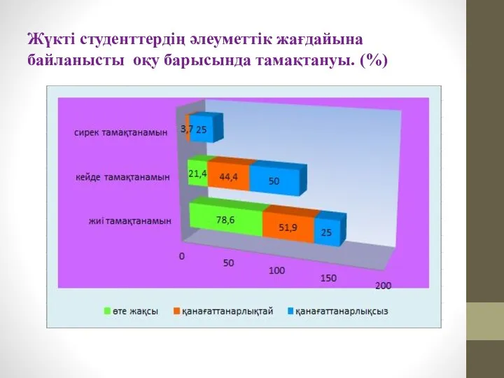 Жүкті студенттердің әлеуметтік жағдайына байланысты оқу барысында тамақтануы. (%)