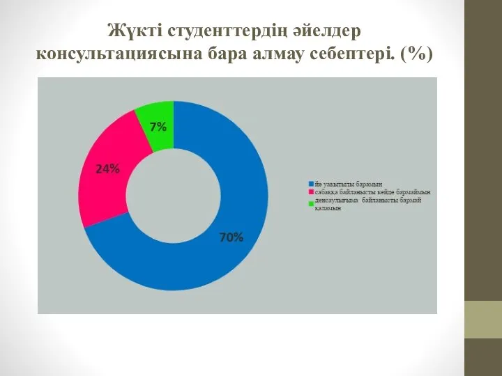 Жүкті студенттердің әйелдер консультациясына бара алмау себептері. (%)