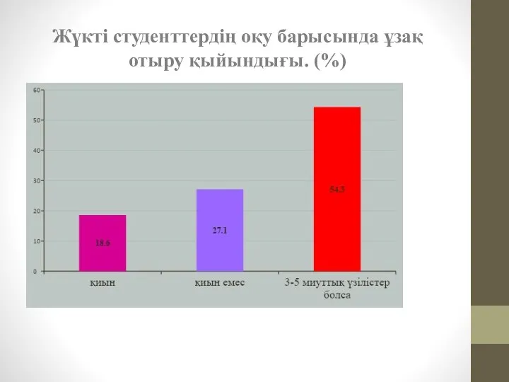 Жүкті студенттердің оқу барысында ұзақ отыру қыйындығы. (%)