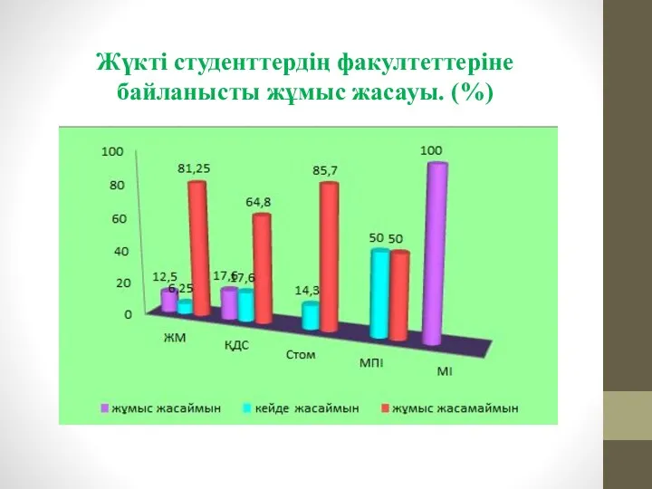 Жүкті студенттердің факултеттеріне байланысты жұмыс жасауы. (%)