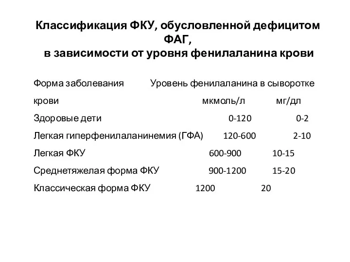 Классификация ФКУ, обусловленной дефицитом ФАГ, в зависимости от уровня фенилаланина