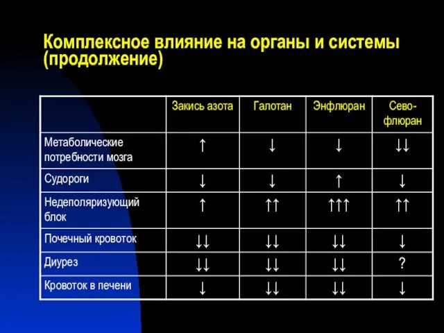 Комплексное влияние на органы и системы (продолжение)