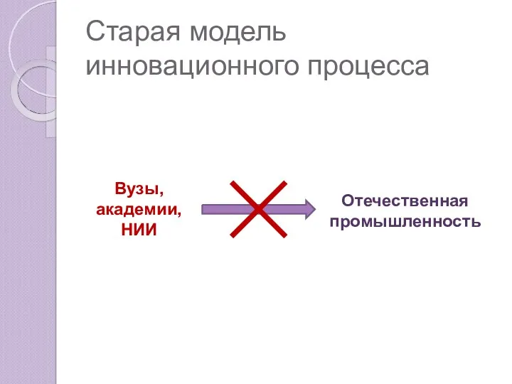 Старая модель инновационного процесса Вузы, академии, НИИ Отечественная промышленность