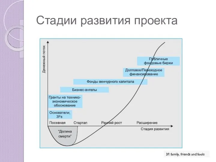 Стадии развития проекта 3F: family, friends and fools