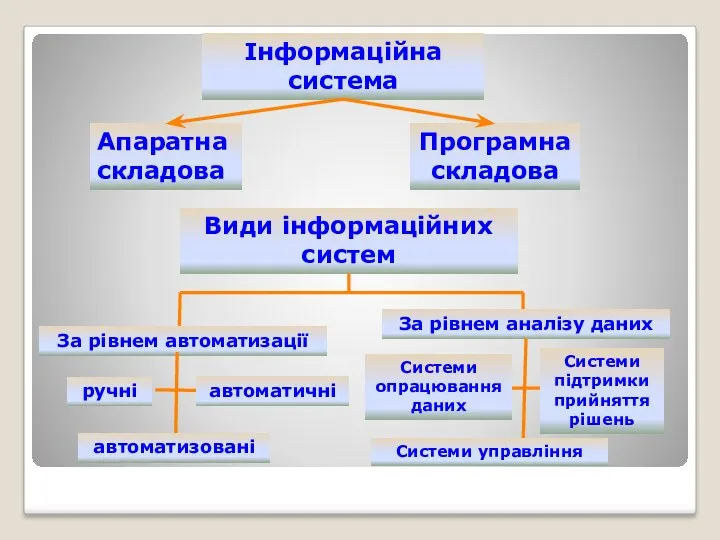 Інформаційна система Апаратна складова Програмна складова Види інформаційних систем За