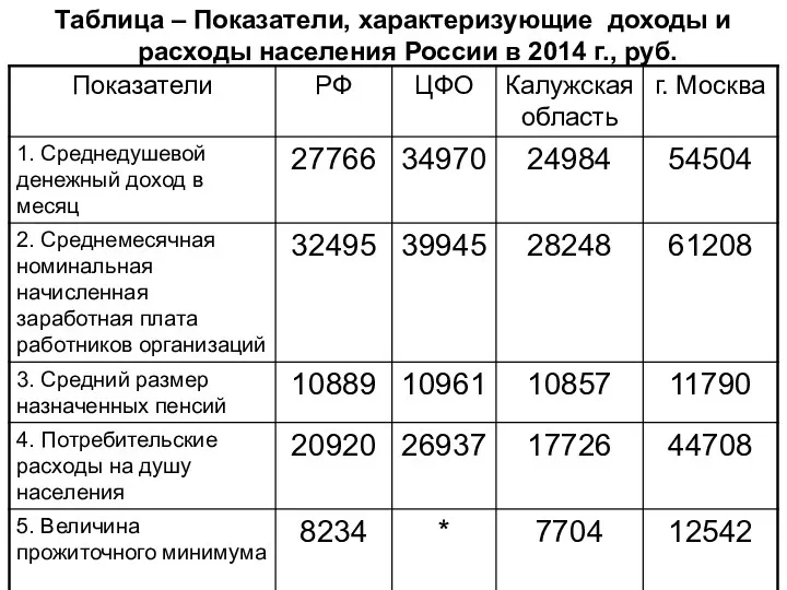 Таблица – Показатели, характеризующие доходы и расходы населения России в 2014 г., руб.