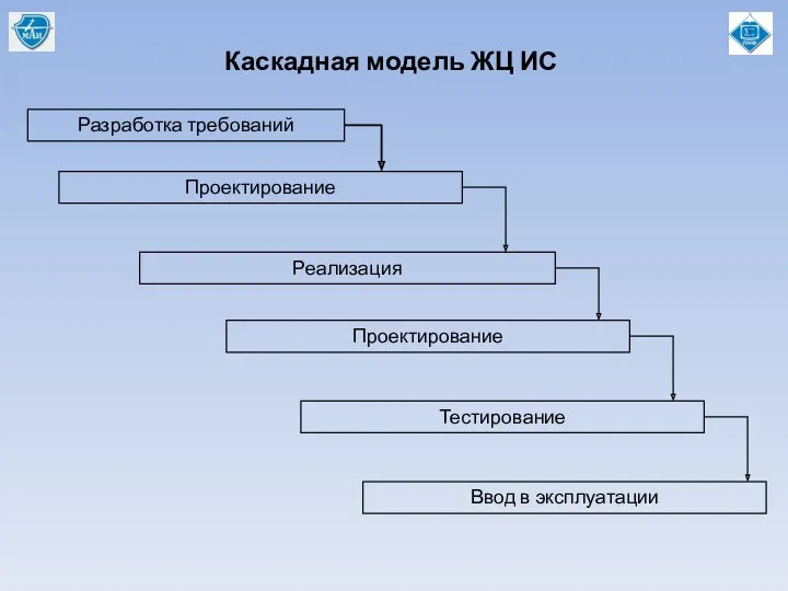 Разработка требований Проектирование Реализация Проектирование Тестирование Ввод в эксплуатации Каскадная модель ЖЦ ИС