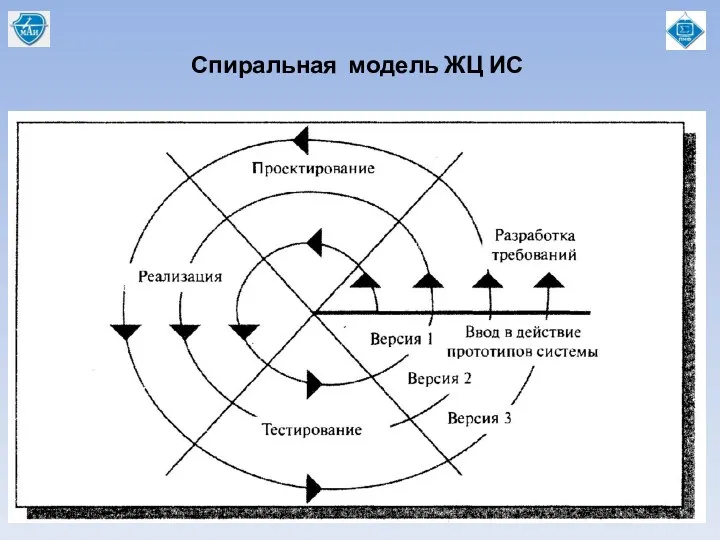 Спиральная модель ЖЦ ИС