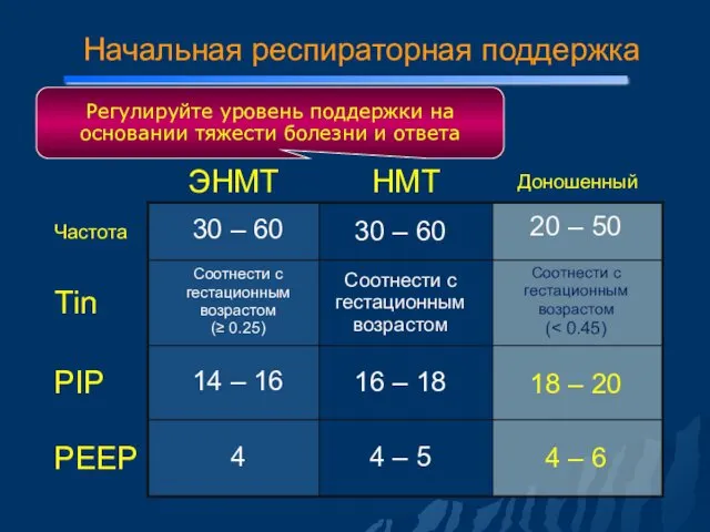 Регулируйте уровень поддержки на основании тяжести болезни и ответа Начальная респираторная поддержка