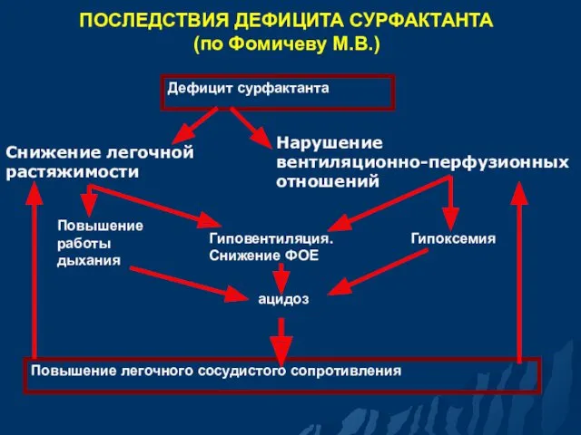 ПОСЛЕДСТВИЯ ДЕФИЦИТА СУРФАКТАНТА (по Фомичеву М.В.) Дефицит сурфактанта Снижение легочной