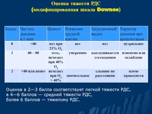 Оценка в 2—3 балла соответствует легкой тяжести РДС, в 4—6