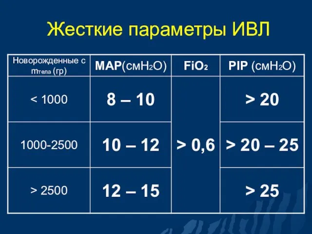 Жесткие параметры ИВЛ