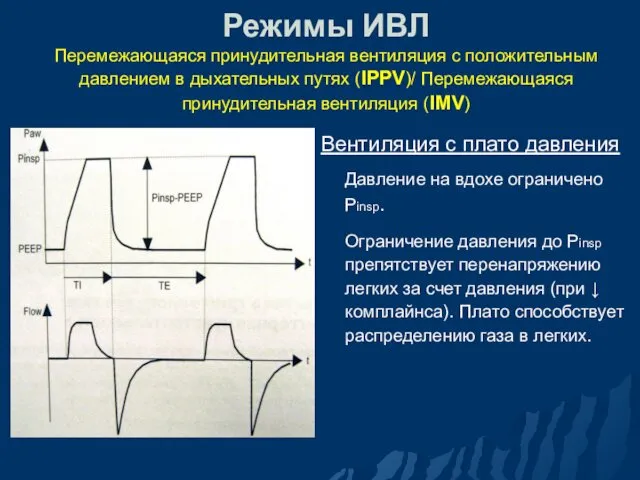 Режимы ИВЛ Перемежающаяся принудительная вентиляция с положительным давлением в дыхательных