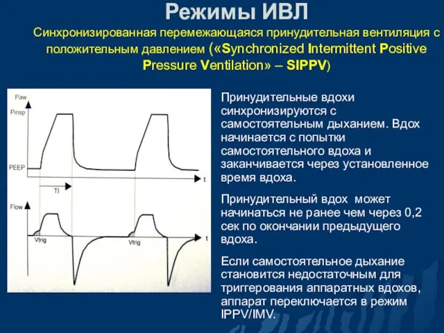 Режимы ИВЛ Синхронизированная перемежающаяся принудительная вентиляция с положительным давлением («Synchronized