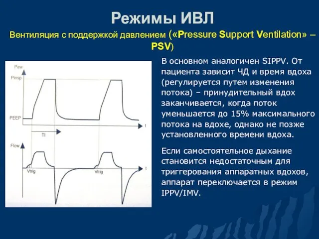 Режимы ИВЛ Вентиляция с поддержкой давлением («Pressure Support Ventilation» –