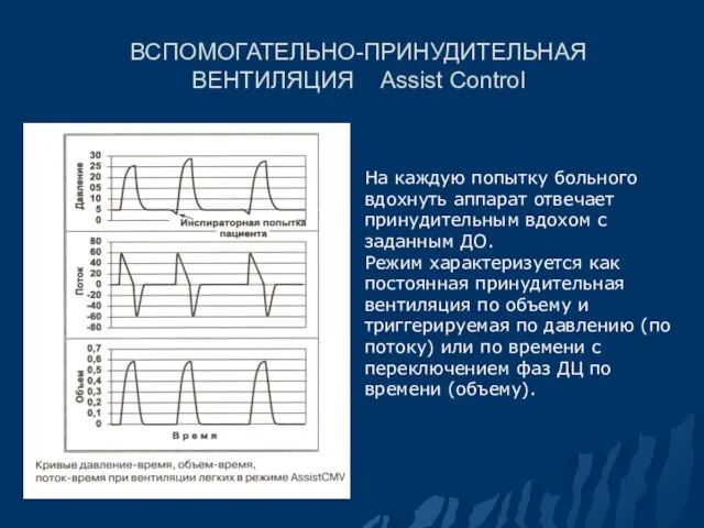 ВСПОМОГАТЕЛЬНО-ПРИНУДИТЕЛЬНАЯ ВЕНТИЛЯЦИЯ Assist Control На каждую попытку больного вдохнуть аппарат