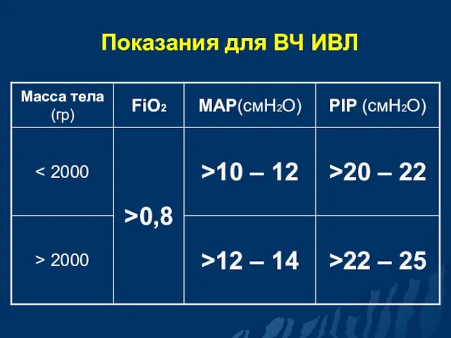 Показания для ВЧ ИВЛ