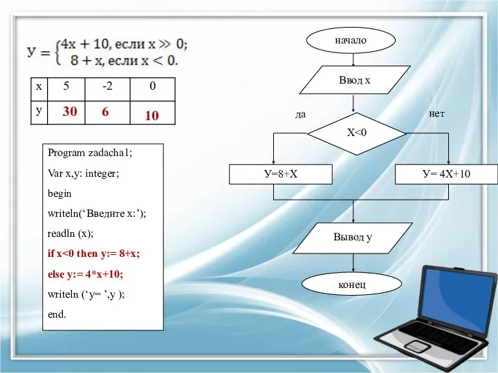 Program zadacha1; Var x,y: integer; begin writeln(‘Введите x:’); readln (x);