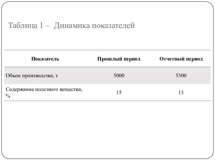 Таблица 1 – Динамика показателей